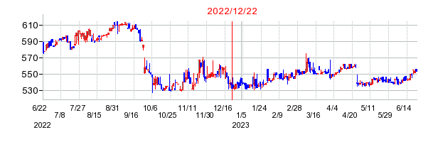 2022年12月22日 15:31前後のの株価チャート